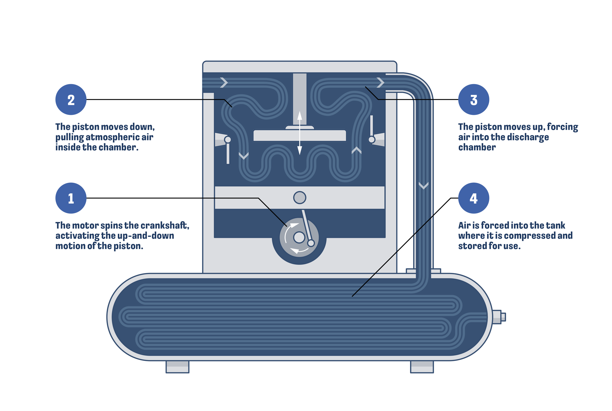 How Does an Air Compressor Work Infographic, basic symbolic depiction of the working principals of an air compressor